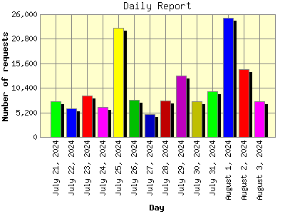 Daily Report: Number of requests by Day.